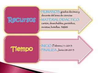 •HUMANOS: grados decimos y
docente del área de ciencias
•MATERIAL DIDÁCTICO:
cartón, desechables, periódico,
revistas, botellas. tapas
Recursos
•INICIO: Febrero,11-2013
•FINALIZA: Junio.28-2013Tiempo
 