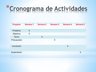 *
Proyecto Semana 1 Semana 2 Semana 3 Semana 4 Semana 5
Problema X
Objetivos X
Teoría X
Presupuesto X
Conclusión X
Sustentación X
 