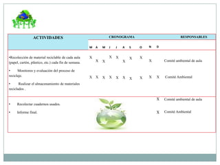 CRONOGRAMA

ACTIVIDADES
M

•Recolección de material reciclable de cada aula
(papel, cartón, plástico, etc.) cada fin de semana.
•
Monitoreo y evaluación del proceso de
reciclaje.

A

M

X

X

X

X

X X

J

X

X

J

A

X

RESPONSABLES

S

O

X

X

X

X

N

D

X

X

X

X

Comité Ambiental

X

X

X

Comité ambiental de aula

Comité ambiental de aula

X

Comité Ambiental

•
Realizar el almacenamiento de materiales
reciclados .

•

Recolectar cuadernos usados.

•

Informe final.

 