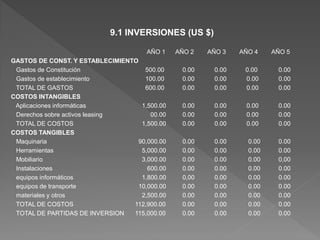 9.1 INVERSIONES (US $)

                                      AÑO 1    AÑO 2   AÑO 3   AÑO 4    AÑO 5
GASTOS DE CONST. Y ESTABLECIMIENTO
 Gastos de Constitución              500.00     0.00    0.00    0.00     0.00
 Gastos de establecimiento           100.00     0.00    0.00    0.00     0.00
 TOTAL DE GASTOS                     600.00     0.00    0.00    0.00     0.00
COSTOS INTANGIBLES
 Aplicaciones informáticas          1,500.00    0.00    0.00    0.00     0.00
 Derechos sobre activos leasing        00.00    0.00    0.00    0.00     0.00
 TOTAL DE COSTOS                    1,500.00    0.00    0.00    0.00     0.00
COSTOS TANGIBLES
 Maquinaria                        90,000.00    0.00    0.00     0.00    0.00
 Herramientas                       5,000.00    0.00    0.00     0.00    0.00
 Mobiliario                         3,000.00    0.00    0.00     0.00    0,00
 Instalaciones                        600.00    0.00    0.00     0.00    0.00
 equipos informáticos               1,800.00    0,00    0.00     0.00    0.00
 equipos de transporte             10,000.00    0.00    0.00     0.00    0.00
 materiales y otros                 2,500.00    0.00    0.00     0.00    0.00
 TOTAL DE COSTOS                 112,900.00     0.00    0.00     0.00    0.00
 TOTAL DE PARTIDAS DE INVERSION  115,000.00     0.00    0.00     0.00    0.00
 