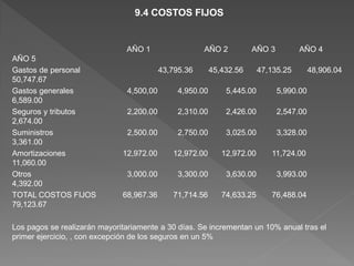 9.4 COSTOS FIJOS


                               AÑO 1                  AÑO 2           AÑO 3          AÑO 4
AÑO 5
Gastos de personal                        43,795.36       45,432.56      47,135.25       48,906.04
50,747.67
Gastos generales               4,500,00        4,950.00       5,445.00        5,990.00
6,589.00
Seguros y tributos             2,200.00        2,310.00       2,426.00        2,547.00
2,674.00
Suministros                    2,500.00        2,750.00       3,025.00        3,328.00
3,361.00
Amortizaciones                12,972.00      12,972.00       12,972.00      11,724.00
11,060.00
Otros                          3,000.00        3,300.00       3,630.00        3,993.00
4,392.00
TOTAL COSTOS FIJOS            68,967.36      71,714.56       74,633.25      76,488.04
79,123.67

Los pagos se realizarán mayoritariamente a 30 días. Se incrementan un 10% anual tras el
primer ejercicio, , con excepción de los seguros en un 5%
 