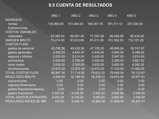 9.5 CUENTA DE RESULTADOS

                            AÑO 1       AÑO 2      AÑO 3      AÑO 4         AÑO 5
INGRESOS
  Ventas                     135,860.00 151,494.00 168,351.75 187,211.12    207,535.54
  Subvenciones
COSTOS VARIABLES
  materiales                  62,386.00  69,581.40  77,340.38   86,048.58    95,434.26
MARGEN BRUTO                  73,474.00  81,912.60  91,011.38 101,162.53    112,101.28
COSTOS FIJOS
  gastos de personal           43,795.36  45,432.56  47,135.25  48,906.04     50,747.67
  gastos generales              4,500.00   4,950.00   5,445.00   5,990.00       6,589.00
  seguros y tributos            2,200.00   2,310.00   2,426.00   2,547.00       2,674.00
  suministros                   2,500.00   2,750.00   3,025.00   3,328.00      3,661.00
  otros costos                  3,000.00   3,300.00   3,630.00   3,993.00      4,392.00
  amortizaciones               12,972.00  12,972.00  12,972.00  11,724.00     11,060.00
TOTAL COSTOS FIJOS             68,967.36  71,714.56   74,633.25 76,488.04     79,123.67
RESULTADO BRUTO                 4,506.64  10,198.04   16,378.13 24,674.49     32,977.61
  subvenciones                     0.00        0.00        0.00      0.00           0.00
  ingresos financieros             0.00        0.00        0.00      0.00           0.00
  gastos financieros leasing        0.00       0.00        0.00      0.00           0.00
  gastos financieros           4,353.04   4,149.29     3,493.83  2,804.84       2,080.60
TOTAL GASTOS EXTRAORD. 4,353.04           4,149.29     3,493.83  2,804.84       2,080.60
RESULTADO ANTES DE IMP.          153.60    6,048.75   12,884.30 21,869.65      30,897.01
 