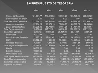 9.6 PRESUPUESTO DE TESORERIA

                                  AÑO 1           AÑO 2        AÑO 3            AÑO 4         AÑO 5

  Cobros por Servicios           121,364.77     149,810.58    166,536.23       185,196.35    205,364.29
  Subvenciones de explot.               0.00            0.00          0.00             0.00          0.00
Total de Cobros Operativos       121,364.77     149,810.58    166,536.23       185,196.35    205,364.29
  pagos por materiales             57,164.29     68,979.15     76,690.95        85,319.70      94,648.68
  pagos por costos fijos           55,995.36     58,742.56     61,661.25        64,764.04      68,063.67
Total Pagos operativos           113,159.65     127,721.71    138,352.20       150.083.75    162,712.35
Cash Flow Operativo                 8,205.12     22,088.88     28,184.03        35,112.61     42,651.94
  Inversiones                    115,000.00             0.00         0.00             0.00          0.00
  Amortizaciones de deuda          11,195.26     12,811.40     13,466.86        14,155.85      14,880.09
  I.G.V.                           20,592.00      11,934.26     13,239.51       14,697.55      16,274.35
  Intereses de deuda                4,353.04        4,149.29     3,493.83          2,804.84      2,080.60
Total Pagos extra-operativos     151,140.30       23,969.69     26,645.80        29,631.42      32,858.29
  Capital                          50,000.00            0.00           0.00            0.00          0.00
  Emisión de deuda               100,000.00             0.00           0.00            0.00           0.00
  I.G.V. crédito fiscal            20,592.00       11,934.26     13,239.51        14,697.55     16,274.35
Total Ingres. extra-operativos    170,592.00       11,934.26      13,239.51       14,697.55      16,274.35
Cash Flow extra-operativo          19,451.70      (12,035.43)    (13,406.29)     (14,933.87)   (16,580.94)
Cash Flow extra-operativo           27,656.82      10,053.45      14,777.74       20,178.74     26,071.00
Superávit Acumulado                 27,656.82      37,710.27       52,488.01      72,666.75      98,737.75
 