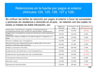 Retenciones en la fuente por pagos al exterior
(Artículos 124, 125, 126, 127 y 128)
108
Se unifican las tarifas de retención por pagos al exterior a favor de sociedades
y personas sin residencia o domicilio en el país, en relación con las cuales no
exista un tratado de doble tributación, así: Régimen
Actual
Proyecto de
Ley
Aumento o
disminución
-11.4%
2.0%
1.0%
-4.0%Ganancias Ocasionales 14.0% 10.0%
-18.0%
5.0%
1.0%
-13.0%
5.0%
1.0%
-4.8%
Transporte internacional 3.0% 5.0%
Demás casos 14.0% 15.0%
Explotación de películas cinematográficas 19.8% 15.0%
Explotación de programas de computador 26.4% 15.0%
Honorarios por administración y dirección a la casa
matriz u oficinas del exterior
10.0% 15.0%
Pagos a paraísos fiscales 33.0% 34.0%
Intereses sobre créditos con plazo igual o superior a 1
año
14.0% 15.0%
Primas cedidas por reaseguros 14.0% 1.0%
Intereses, comisiones, regalías, arrendamientos,
compensaciones por servicios personales, explicación
Pagos por consultoría, servicios técnicos y de asistencia
técnica
33.0% 15.0%
10.0% 15.0%
 