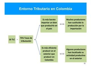 Entorno Tributario en Colombia
11
Es más barato
importar un bien
que producirlo en
el país
Muchos productores
han sustituido la
producción por la
importación
16 TLC +
75% Tasas de
tributación
=
Es más eficiente
producir en el
exterior que
producir en
Colombia
Algunos productores
han localizado su
actividad productiva
en el exterior
= = >
= = >
 