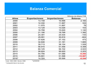Balanza Comercial
12
Millones de dólares FOB
Años Exportaciones Importaciones Balanza
2000 13.158 10.998 2.160
2001 12.330 11.997 333
2002 11.975 11.897 78
2003 13.129 13.026 103
2004 16.788 15.649 1.140
2005 21.190 19.799 1.392
2006 24.391 24.534 -143
2007 29.991 30.816 -824
2008 37.626 37.152 473
2009 32.846 31.181 1.665
2010 39.713 38.154 1.559
2011 56.915 51.556 5.358
2012 60.125 56.102 4.023
2013 58.824 56.620 2.203
2014 54.795 61.088 -6.292
2015 35.691 51.598 -15.907
2016* 14.324 20.568 -6.244
Fuente : DIAN, DANE. Cálculos: DANE
p
provisional
* Corresponde hasta el mes de junio
 
