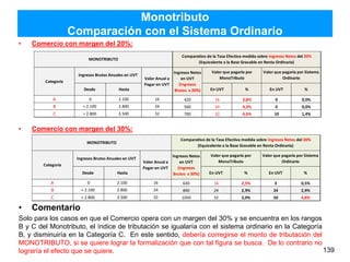 Monotributo
Comparación con el Sistema Ordinario
• Comercio con margen del 20%:
• Comercio con margen del 30%:
• Comentario
Solo para los casos en que el Comercio opera con un margen del 30% y se encuentra en los rangos
B y C del Monotributo, el índice de tributación se igualaría con el sistema ordinario en la Categoría
B, y disminuiría en la Categoría C. En este sentido, debería corregirse el monto de tributación del
MONOTRIBUTO, si se quiere lograr la formalización que con tal figura se busca. De lo contrario no
lograría el efecto que se quiere. 139
Desde Hasta En UVT % En UVT %
A 0 2.100 16 420 16 3,8% 0 0,0%
B > 2.100 2.800 24 560 24 4,3% 0 0,0%
C > 2.800 3.500 32 700 32 4,6% 10 1,4%
Valor que pagaría por
MonoTributo
Comparativo de la Tasa Efectiva medida sobre Ingresos Netos del 20%
(Equivalente a la Base Gravable en Renta Ordinaria)
Ingresos Netos
en UVT
(Ingresos
Brutos x 20%)
Valor que pagaría por Sistema
Ordinario
Ingresos Brutos Anuales en UVT
Valor Anual a
Pagar en UVT
MONOTRIBUTO
Categoría
Desde Hasta En UVT % En UVT %
A 0 2.100 16 630 16 2,5% 3 0,5%
B > 2.100 2.800 24 840 24 2,9% 24 2,9%
C > 2.800 3.500 32 1050 32 3,0% 50 4,8%
Valor que pagaría por Sistema
Ordinario
Comparativo de la Tasa Efectiva medida sobre Ingresos Netos del 30%
(Equivalente a la Base Gravable en Renta Ordinaria)
Valor que pagaría por
MonoTributo
Ingresos Netos
en UVT
(Ingresos
Brutos x 30%)
Ingresos Brutos Anuales en UVT
Valor Anual a
Pagar en UVT
MONOTRIBUTO
Categoría
 