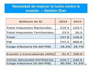 Necesidad de mejorar la lucha contra la
evasión – Gestión Dian
14
(billones de $) 2014 2015
Total impuestos Nacionales 114.3 123.7
Total impuestos Territoriales 23.5 26.3
Total 137.8 150.0
PIB 757.5 800.8
Carga tributaria (% del PIB) 18.2% 18.7%
Evasión y Contrabando (40%) 91.9 100.0
TOTAL RECAUDO POTENCIAL 229.7 249.9
Carga tributaria (% del PIB) 30.3% 31.2%
 