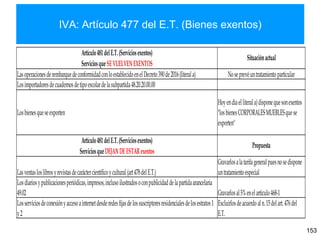 IVA: Artículo 477 del E.T. (Bienes exentos)
153
Artículo481delE.T.(Serviciosexentos)
ServiciosqueSEVUELVENEXENTOS
LasoperacionesderembarquedeconformidadconloestablecidoenelDecreto390de2016(literala) Noseprevéuntratamientoparticular
Losimportadoresdecuadernosdetipoescolardelasubpartida48.20.20.00.00
Losbienesqueseexporten
Hoyendíaelliterala)disponequesonexentos
"losbienesCORPORALESMUEBLESquese
exporten"
Artículo481delE.T.(Serviciosexentos)
ServiciosqueDEJANDEESTARexentos
Lasventasloslibrosyrevistasdecaráctercientíficoycultural(art478delE.T.)
Gravarlosalatarifageneralpuesnosedispone
untratamientoespecial
Losdiariosypublicacionesperiódicas,impresos,inclusoilustradosoconpublicidaddelapartidaarancelaria
49.02 Gravarlosal5%enelartículo468-1
Losserviciosdeconexiónyaccesoainternetdesderedesfijasdelossuscriptoresresidencialesdelosestratos1
y2
Excluirlosdeacuerdoaln.15delart.476del
E.T.
Propuesta
Situaciónactual
 