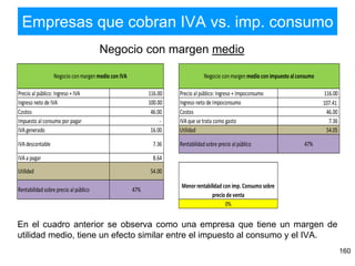 Empresas que cobran IVA vs. imp. consumo
160
En el cuadro anterior se observa como una empresa que tiene un margen de
utilidad medio, tiene un efecto similar entre el impuesto al consumo y el IVA.
Negocio con margen medio
Precio al público: Ingreso + IVA 116.00 Precio al público: Ingreso + Impoconsumo 116.00
Ingreso neto de IVA 100.00 Ingreso neto de Impoconsumo 107.41
Costos 46.00 Costos 46.00
Impuesto al consumo por pagar - IVAque se trata como gasto 7.36
IVAgenerado 16.00 Utilidad 54.05
IVAdescontable 7.36 Rentabilidadsobre precio al público 47%
IVAa pagar 8.64
Utilidad 54.00
Rentabilidadsobre precio al público 47%
0%
Negocio conmargen medio con IVA Negocio conmargen medio con impuesto alconsumo
Menorrentabilidad con imp. Consumo sobre
precio de venta
 