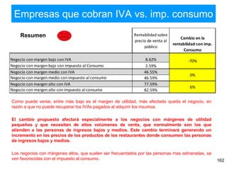 Empresas que cobran IVA vs. imp. consumo
162
Como puede verse, entre más bajo es el margen de utilidad, más afectado queda el negocio, en
razón a que no puede recuperar los IVAs pagados al adquirir los insumos.
El cambio propuesto afectará especialmente a los negocios con márgenes de utilidad
pequeños y que necesitan de altos volúmenes de venta, que normalmente son los que
atienden a las personas de ingresos bajos y medios. Este cambio terminará generando un
incremento en los precios de los productos de los restaurantes donde consumen las personas
de ingresos bajos y medios.
Los negocios con márgenes altos, que suelen ser frecuentados por las personas mas adineradas, se
ven favorecidas con el impuesto al consumo.
Resumen Rentabilidad sobre
precio de venta al
público
Cambio en la
rentabilidad con imp.
Consumo
Negocio con margen bajo con IVA 8.62%
Negocio con margen bajo con impuesto al Consumo 2.59%
Negocio con margen medio con IVA 46.55%
Negocio con margen medio con impuesto al consumo 46.59%
Negocio con margen alto con IVA 77.59%
Negocio con margen alto con impuesto al consumo 82.59%
-70%
0%
6%
 