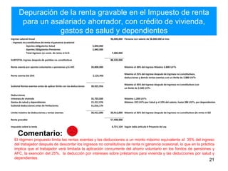 Depuración de la renta gravable en el Impuesto de renta
para un asalariado ahorrador, con crédito de vivienda,
gastos de salud y dependientes
21
El régimen propuesto limita las rentas exentas y las deducciones a un monto máximo equivalente al 35% del ingreso
del trabajador después de descontar los ingresos no constitutivos de renta ni ganancia ocasional, lo que en la práctica
implica que el trabajador verá limitada la aplicación concurrente del ahorro voluntario en los fondos de pensiones y
AFC, la exención del 25%, la deducción por intereses sobre préstamos para vivienda y las deducciones por salud y
dependientes.
Comentario:
Ingreso Laboral Anual 96,000,000 Persona con salario de $8.000.000 al mes
- Ingresos no constitutivos de renta ni ganancia ocasional
Aportes obligatorios Salud 3,840,000
Aportes Obligatorios Pensiones 3,840,000
Total ingresos no const. de renta ni G.O. 7,680,000
SUBTOTAL Ingreso después de partidas no constitutivas 88,320,000
Renta exenta por aportes voluntarios a pensiones y/o AFC 28,800,000 Máximo el 30% del ingreso Máximo 3.800 UVTs
Deducciones
Intereses de vivienda 35,703,600 Máximo 1.200 UVTs
Gastos de salud y dependientes 15,312,576 Máximo 192 UVTs por Salud y el 10% del salario, hasta 384 UVTs, por dependientes
Subtotal deducciones antes de limitaciones 51,016,176
Límite máximo de deducciones y rentas exentas 30,912,000 30,912,000 Máximo el 35% del ingreso después de ingresos no constitutivos de renta ni GO
Renta gravable 57,408,000
Impuesto sobre la renta 6,721,120 Según tabla artículo 4 Proyecto de Ley
Máximo el 25% del ingreso después de ingresos no constitutivos,
deducciones y demás rentas exentas con un límite de 2.880 UVTs
2,125,956Renta exenta del 25%
Máximo el 35% del ingreso después de ingresos no constitutivos con
un límite de 3.500 UVTs
30,925,956Subtotal Rentas exentas antes de aplicar límite con las deducciones
 