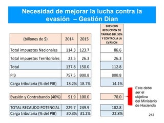 Necesidad de mejorar la lucha contra la
evasión – Gestión Dian
212
(billones de $) 2014 2015
Total impuestos Nacionales 114.3 123.7
Total impuestos Territoriales 23.5 26.3
Total 137.8 150.0
PIB 757.5 800.8
Carga tributaria (% del PIB) 18.2% 18.7%
Evasión y Contrabando (40%) 91.9 100.0
TOTAL RECAUDO POTENCIAL 229.7 249.9
Carga tributaria (% del PIB) 30.3% 31.2% 22.8%
70.0
182.8
86.6
26.3
112.8
800.8
14.1%
2015 CON
REDUCCION DE
TARIFAS DEL 30%
Y CONTROL A LA
EVASION
Este debe
ser el
objetivo
del Ministerio
de Hacienda
 