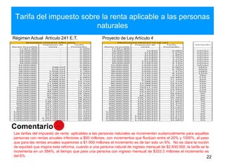 Tarifa del impuesto sobre la renta aplicable a las personas
naturales
22
Las tarifas del impuesto de renta aplicables a las personas naturales se incrementan sustancialmente para aquellas
personas con rentas anuales inferiores a $60 millones, con incrementos que fluctúan entre el 20% y 1000%, al paso
que para las rentas anuales superiores a $1.000 millones el incremento es de tan solo un 6%. No es clara la noción
de equidad que inspira esta reforma, cuando a una persona natural de ingreso mensual de $2.830.000, la tarifa se le
incrementa en un 584%, al tiempo que para una persona con ingreso mensual de $333.3 millones el incremento es
del 6%
Comentario
Renta Gravable
Impuesto de
renta
Tarifa
Promedio Renta Gravable
Impuesto de
renta
Tarifa
Promedio
17,851,800 - 0.00% 17,851,800 - -
18,000,000 - 0.00% 18,000,000 14,820 0.08% infinito
20,000,000 - 0.00% 20,000,000 214,820 1.07% infinito
22,000,000 - 0.00% 22,000,000 414,820 1.89% infinito
24,000,000 - 0.00% 24,000,000 614,820 2.56% infinito
26,000,000 - 0.00% 26,000,000 814,820 3.13% infinito
28,000,000 - 0.00% 28,000,000 1,014,820 3.62% infinito
30,000,000 - 0.00% 30,000,000 1,239,520 4.13% infinito
32,000,000 - 0.00% 32,000,000 1,639,520 5.12% infinito
34,000,000 298,154 0.88% 34,000,000 2,039,520 6.00% 584%
36,000,000 678,154 1.88% 36,000,000 2,439,520 6.78% 260%
38,000,000 1,058,154 2.78% 38,000,000 2,839,520 7.47% 168%
40,000,000 1,438,154 3.60% 40,000,000 3,239,520 8.10% 125%
45,000,000 2,388,154 5.31% 45,000,000 4,239,520 9.42% 78%
50,000,000 3,338,154 6.68% 50,000,000 5,239,520 10.48% 57%
55,000,000 4,688,920 8.53% 55,000,000 6,239,520 11.34% 33%
60,000,000 6,088,920 10.15% 60,000,000 7,288,920 12.15% 20%
80,000,000 11,688,920 14.61% 80,000,000 13,288,920 16.61% 14%
90,000,000 14,488,920 16.10% 90,000,000 16,288,920 18.10% 12%
100,000,000 17,288,920 17.29% 100,000,000 19,611,150 19.61% 13%
150,000,000 32,689,555 21.79% 150,000,000 36,730,910 24.49% 12%
200,000,000 49,189,555 24.59% 200,000,000 54,230,910 27.12% 10%
250,000,000 65,689,555 26.28% 250,000,000 71,730,910 28.69% 9%
300,000,000 82,189,555 27.40% 300,000,000 89,230,910 29.74% 9%
350,000,000 98,689,555 28.20% 350,000,000 106,730,910 30.49% 8%
400,000,000 115,189,555 28.80% 400,000,000 124,230,910 31.06% 8%
500,000,000 148,189,555 29.64% 500,000,000 159,230,910 31.85% 7%
600,000,000 181,189,555 30.20% 600,000,000 194,230,910 32.37% 7%
700,000,000 214,189,555 30.60% 700,000,000 229,230,910 32.75% 7%
800,000,000 247,189,555 30.90% 800,000,000 264,230,910 33.03% 7%
900,000,000 280,189,555 31.13% 900,000,000 299,230,910 33.25% 7%
1,000,000,000 313,189,555 31.32% 1,000,000,000 334,230,910 33.42% 7%
2,000,000,000 643,189,555 32.16% 2,000,000,000 684,230,910 34.21% 6%
3,000,000,000 973,189,555 32.44% 3,000,000,000 1,034,230,910 34.47% 6%
4,000,000,000 1,303,189,555 32.58% 4,000,000,000 1,384,230,910 34.61% 6%
5,000,000,000 1,633,189,555 32.66% 5,000,000,000 1,734,230,910 34.68% 6%
REGIMEN VIGENTE AÑO 2016 PROPUESTA PROYECTO DE LEY
Variación
Régimen Actual Artículo 241 E.T. Proyecto de Ley Artículo 4
 
