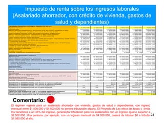 Impuesto de renta sobre los ingresos laborales
(Asalariado ahorrador, con crédito de vivienda, gastos de
salud y dependientes)
24
El régimen vigente para un asalariado ahorrador con vivienda, gastos de salud y dependientes, con ingreso
mensual entre $1.500.000 y $4.500.000 no genera tributación alguna. El Proyecto de Ley eleva las tasas y limita
los beneficios a un 35% del ingreso, generando tributación para los asalariados con un ingreso igual o superior a
$2.500.000. Una persona, por ejemplo, con un ingreso mensual de $4.000.000, pasará de tributar $0 a tributar
$1.085.000 al año.
Comentario:
REGIMEN PROPUESTO POR EL PROYECTO DE LEY
Ingreso mensual 1,500,000 2,200,000 2,500,000 3,000,000 3,500,000 4,000,000
Renta anual 18,000,000 26,400,000 30,000,000 36,000,000 42,000,000 48,000,000
Menos Aporte Obligatorio a pensiones (Ing. No Const. De Renta ni GO) 720,000 1,056,000 1,200,000 1,440,000 1,680,000 1,920,000
- Aporte obligatorio salud (Ing. No Const. De Renta ni GO) 720,000 1,056,000 1,200,000 1,440,000 1,680,000 1,920,000
Subtotal para calcular limite de rentas exentas y deducciones 16,560,000 24,288,000 27,600,000 33,120,000 38,640,000 44,160,000
Menos Aporte Voluntario a pensiones o AFC (renta exenta) 5,400,000 7,920,000 9,000,000 10,800,000 12,600,000 14,400,000
Renta exenta (25% hasta un máximo de $85,692,000) (8,014,044) (6,922,044) (6,454,044) (5,674,044) (4,894,044) (4,114,044)
Total rentas exentas antes del limite (2,614,044) 997,956 2,545,956 5,125,956 7,705,956 10,285,956
Valor máximo de las rentas exentas (35% del renglón 124 máximo 3.500 UVTs) 5,796,000 8,500,800 9,660,000 11,592,000 13,524,000 15,456,000
Renta exenta después del límite de exenciones (2,614,044) 997,956 2,545,956 5,125,956 7,705,956 10,285,956
- Intereses vivienda 35,703,600 35,703,600 35,703,600 35,703,600 35,703,600 35,703,600
- Gastos de Salud (16 UVTs mes )+ Dependientes (10% máx. 32 UVT mes) 7,512,576 8,352,576 8,712,576 9,312,576 9,912,576 10,512,576
Total beneficios antes del límite 40,602,132 45,054,132 46,962,132 50,142,132 53,322,132 56,502,132
Límite en valor absoluto máximo de beneficios - - - - - -
Límite % máximo de beneficios (35%) 5,796,000 8,500,800 9,660,000 11,592,000 13,524,000 15,456,000
Valor beneficios aplicables 5,796,000 8,500,800 9,660,000 11,592,000 13,524,000 15,456,000
Base gravable 10,764,000 15,787,200 17,940,000 21,528,000 25,116,000 28,704,000
Impuesto anual - - 8,820 367,620 726,420 1,085,220
Tasa de Tributación (impuesto/renta) 0.00% 0.00% 0.03% 1.02% 1.73% 2.26%
REGIMEN ORDINARIO VIGENTE
Renta anual 18,000,000 26,400,000 30,000,000 36,000,000 42,000,000 48,000,000
Menos Aporte Obligatorio a pensiones 720,000 1,056,000 1,200,000 1,440,000 1,680,000 1,920,000
Menos Aporte Voluntario a pensiones o AFC (Max 3.800 UVTs) 4,680,000 6,864,000 7,800,000 9,360,000 10,920,000 12,480,000
Renta exenta (25% hasta un máximo de $85.692.000) - - - - - -
- Intereses vivienda 35,703,600 35,703,600 35,703,600 35,703,600 35,703,600 35,703,600
- Gastos de Salud (16 UVTs mes )+ Dependientes (10% máx. 32 UVT mes) 7,512,576 8,352,576 8,712,576 9,312,576 9,912,576 10,512,576
- Aporte obligatorio salud 720,000 1,056,000 1,200,000 1,440,000 1,680,000 1,920,000
Base gravable - - - - - -
Impuesto anual - - - - - -
Tasa de Tributación (impuesto/renta) 0.00% 0.00% 0.00% 0.00% 0.00% 0.00%
IMAN
Renta anual 18,000,000 26,400,000 30,000,000 36,000,000 42,000,000 48,000,000
Menos aportes a la seguridad social 1,440,000 2,112,000 2,400,000 2,880,000 3,360,000 3,840,000
Menos renta exenta (25% del salario - aportes con máximo 240 UVT mes) - - - - - -
Base gravable mínima 16,560,000 24,288,000 27,600,000 33,120,000 38,640,000 44,160,000
Impuesto mínimo anual IMAN - - - - - -
Tasa de Tributación (impuesto/renta) 0.00% 0.00% 0.00% 0.00% 0.00% 0.00%
AUMENTO (o DISMINUCION) en $ frente al régimen ordinario - - 8,820 367,620 726,420 1,085,220
AUMENTO (o DISMINUCION) en $ frente al régimen al IMAN - - 8,820 367,620 726,420 1,085,220
AUMENTO (o DISMINUCION) en % frente al Ordinario NA NA INFINITO INFINITO INFINITO INFINITO
AUMENTO (o DISMINUCION) en % frente al IMAN NA NA INFINITO INFINITO INFINITO INFINITO
SALARIO MENSUAL 1,500,000 2,200,000 2,500,000 3,000,000 3,500,000 4,000,000
TRIBUTACIÓN GENERADA POR EL SISTEMA ORDINARIO VIGENTE 0.0% 0.0% 0.0% 0.0% 0.0% 0.0%
TRIBUTACIÓN GENERADA POR EL SISTEMA IMAN VIGENTE 0.0% 0.0% 0.0% 0.0% 0.0% 0.0%
TRIBUTACION PROPUESTA POR EL PROYECTO DE LEY 0.0% 0.0% 0.0% 1.0% 1.7% 2.3%
 