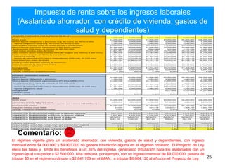 Impuesto de renta sobre los ingresos laborales
(Asalariado ahorrador, con crédito de vivienda, gastos de
salud y dependientes)
25
El régimen vigente para un asalariado ahorrador, con vivienda, gastos de salud y dependientes, con ingreso
mensual entre $4.000.000 y $9.000.000 no genera tributación alguna en el régimen ordinario. El Proyecto de Ley
eleva las tasas y limita los beneficios a un 35% del ingreso, generando tributación para los asalariados con un
ingreso igual o superior a $2.500.000. Una persona, por ejemplo, con un ingreso mensual de $9.000.000, pasará de
tributar $0 en el régimen ordinario o $2.841.709 en el IMAN, a tributar $8.664.120 al año con el Proyecto de Ley.
Comentario:
REGIMEN PROPUESTO POR EL PROYECTO DE LEY
Ingreso mensual 4,500,000 5,000,000 6,000,000 7,000,000 8,000,000 9,000,000
Renta anual 54,000,000 60,000,000 72,000,000 84,000,000 96,000,000 108,000,000
Menos Aporte Obligatorio a pensiones (Ing. No Const. De Renta ni GO) 2,160,000 2,400,000 2,880,000 3,360,000 3,840,000 4,320,000
- Aporte obligatorio salud (Ing. No Const. De Renta ni GO) 2,160,000 2,400,000 2,880,000 3,360,000 3,840,000 4,320,000
Subtotal para calcular limite de rentas exentas y deducciones 49,680,000 55,200,000 66,240,000 77,280,000 88,320,000 99,360,000
Menos Aporte Voluntario a pensiones o AFC (renta exenta) 16,200,000 18,000,000 21,600,000 25,200,000 28,800,000 32,400,000
Renta exenta (25% hasta un máximo de $85,692,000) (3,334,044) (2,554,044) (994,044) 565,956 2,125,956 3,685,956
Total rentas exentas antes del limite 12,865,956 15,445,956 20,605,956 25,765,956 30,925,956 36,085,956
Valor máximo de las rentas exentas (35% del renglón 124 máximo 3.500 UVTs) 17,388,000 19,320,000 23,184,000 27,048,000 30,912,000 34,776,000
Renta exenta después del límite de exenciones 12,865,956 15,445,956 20,605,956 25,765,956 30,912,000 34,776,000
- Intereses vivienda 35,703,600 35,703,600 35,703,600 35,703,600 35,703,600 35,703,600
- Gastos de Salud (16 UVTs mes )+ Dependientes (10% máx. 32 UVT mes) 11,112,576 11,712,576 12,912,576 14,112,576 15,312,576 16,512,576
Total beneficios antes del límite 59,682,132 62,862,132 69,222,132 75,582,132 81,928,176 86,992,176
Límite en valor absoluto máximo de beneficios - - - - - -
Límite % máximo de beneficios (35%) 17,388,000 19,320,000 23,184,000 27,048,000 30,912,000 34,776,000
Valor beneficios aplicables 17,388,000 19,320,000 23,184,000 27,048,000 30,912,000 34,776,000
Base gravable 32,292,000 35,880,000 43,056,000 50,232,000 57,408,000 64,584,000
Impuesto anual 1,697,920 2,415,520 3,850,720 5,285,920 6,721,120 8,664,120
Tasa de Tributación (impuesto/renta) 3.14% 4.03% 5.35% 6.29% 7.00% 8.02%
REGIMEN ORDINARIO VIGENTE
Renta anual 54,000,000 60,000,000 72,000,000 84,000,000 96,000,000 108,000,000
Menos Aporte Obligatorio a pensiones 2,160,000 2,400,000 2,880,000 3,360,000 3,840,000 4,320,000
Menos Aporte Voluntario a pensiones o AFC (Max 3.800 UVTs) 14,040,000 15,600,000 18,720,000 21,840,000 24,960,000 28,080,000
Renta exenta (25% hasta un máximo de $85.692.000) - - - 1,405,956 3,085,956 4,765,956
- Intereses vivienda 35,703,600 35,703,600 35,703,600 35,703,600 35,703,600 35,703,600
- Gastos de Salud (16 UVTs mes )+ Dependientes (10% máx. 32 UVT mes) 11,112,576 11,712,576 12,912,576 14,112,576 15,312,576 16,512,576
- Aporte obligatorio salud 2,160,000 2,400,000 2,880,000 3,360,000 3,840,000 4,320,000
Base gravable - - - 4,217,868 9,257,868 14,297,868
Impuesto anual - - - - - -
Tasa de Tributación (impuesto/renta) 0.00% 0.00% 0.00% 0.00% 0.00% 0.00%
IMAN
Renta anual 54,000,000 60,000,000 72,000,000 84,000,000 96,000,000 108,000,000
Menos aportes a la seguridad social 4,320,000 4,800,000 5,760,000 6,720,000 7,680,000 8,640,000
Menos renta exenta (25% del salario - aportes con máximo 240 UVT mes) - - - - - -
Base gravable mínima 49,680,000 55,200,000 66,240,000 77,280,000 88,320,000 99,360,000
Impuesto mínimo anual IMAN 33,026 74,085 424,278 1,058,017 1,964,293 2,841,709
Tasa de Tributación (impuesto/renta) 0.07% 0.13% 0.64% 1.37% 2.22% 2.86%
AUMENTO (o DISMINUCION) en $ frente al régimen ordinario 1,697,920 2,415,520 3,850,720 5,285,920 6,721,120 8,664,120
AUMENTO (o DISMINUCION) en $ frente al régimen al IMAN 1,664,894 2,341,435 3,426,442 4,227,903 4,756,827 5,822,411
AUMENTO (o DISMINUCION) en % frente al Ordinario INFINITO INFINITO INFINITO INFINITO INFINITO INFINITO
AUMENTO (o DISMINUCION) en % frente al IMAN 5041.2% 3160.5% 807.6% 399.6% 242.2% 204.9%
SALARIO MENSUAL 4,500,000 5,000,000 6,000,000 7,000,000 8,000,000 9,000,000
TRIBUTACIÓN GENERADA POR EL SISTEMA ORDINARIO VIGENTE 0.0% 0.0% 0.0% 0.0% 0.0% 0.0%
TRIBUTACIÓN GENERADA POR EL SISTEMA IMAN VIGENTE 0.1% 0.1% 0.6% 1.4% 2.2% 2.9%
TRIBUTACION PROPUESTA POR EL PROYECTO DE LEY 3.1% 4.0% 5.3% 6.3% 7.0% 8.0%
 