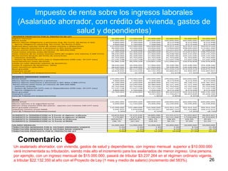 Impuesto de renta sobre los ingresos laborales
(Asalariado ahorrador, con crédito de vivienda, gastos de
salud y dependientes)
26
Un asalariado ahorrador, con vivienda, gastos de salud y dependientes, con ingreso mensual superior a $10.000.000
verá incrementada su tributación, siendo más alto el incremento para los asalariados de menor ingreso. Una persona,
por ejemplo, con un ingreso mensual de $15.000.000, pasará de tributar $3.237.264 en el régimen ordinario vigente,
a tributar $22.132.350 al año con el Proyecto de Ley (1 mes y medio de salario) (incremento del 583%).
Comentario:
REGIMEN PROPUESTO POR EL PROYECTO DE LEY
Ingreso mensual 10,000,000 12,000,000 15,000,000 20,000,000 30,000,000 50,000,000
Renta anual 120,000,000 144,000,000 180,000,000 240,000,000 360,000,000 600,000,000
Menos Aporte Obligatorio a pensiones (Ing. No Const. De Renta ni GO) 4,800,000 5,760,000 7,200,000 8,273,448 8,273,448 8,273,448
- Aporte obligatorio salud (Ing. No Const. De Renta ni GO) 4,800,000 5,760,000 7,200,000 8,273,448 8,273,448 8,273,448
Subtotal para calcular limite de rentas exentas y deducciones 110,400,000 132,480,000 165,600,000 223,453,104 343,453,104 583,453,104
Menos Aporte Voluntario a pensiones o AFC (renta exenta) 36,000,000 43,200,000 54,000,000 72,000,000 108,000,000 113,061,400
Renta exenta (25% hasta un máximo de $85,692,000) 5,389,668 9,109,668 14,689,668 24,652,944 45,652,944 85,688,640
Total rentas exentas antes del limite 41,389,668 52,309,668 68,689,668 96,652,944 153,652,944 198,750,040
Valor máximo de las rentas exentas (35% del renglón 124 máximo 3.500 UVTs) 38,640,000 46,368,000 57,960,000 78,208,586 104,135,500 104,135,500
Renta exenta después del límite de exenciones 38,640,000 46,368,000 57,960,000 78,208,586 104,135,500 104,135,500
- Intereses vivienda 35,703,600 35,703,600 35,703,600 35,703,600 35,703,600 35,703,600
- Gastos de Salud (16 UVTs mes )+ Dependientes (10% máx. 32 UVT mes) 17,137,728 17,137,728 17,137,728 17,137,728 17,137,728 17,137,728
Total beneficios antes del límite 91,481,328 99,209,328 110,801,328 131,049,914 156,976,828 156,976,828
Límite en valor absoluto máximo de beneficios - - - - - -
Límite % máximo de beneficios (35%) 38,640,000 46,368,000 57,960,000 78,208,586 120,208,586 204,208,586
Valor beneficios aplicables 38,640,000 46,368,000 57,960,000 78,208,586 120,208,586 156,976,828
Base gravable 71,760,000 86,112,000 107,640,000 145,244,518 223,244,518 426,476,276
Impuesto anual 10,816,920 15,122,520 22,132,350 35,066,491 62,366,491 133,497,607
Tasa de Tributación (impuesto/renta) 9.01% 10.50% 12.30% 14.61% 17.32% 22.25%
REGIMEN ORDINARIO VIGENTE
Renta anual 120,000,000 144,000,000 180,000,000 240,000,000 360,000,000 600,000,000
Menos Aporte Obligatorio a pensiones 4,800,000 5,760,000 7,200,000 8,273,448 8,273,448 8,273,448
Menos Aporte Voluntario a pensiones o AFC (Max 3.800 UVTs) 31,200,000 37,440,000 46,800,000 63,726,552 99,726,552 104,787,952
Renta exenta (25% hasta un máximo de $85.692.000) 6,589,668 10,549,668 16,489,668 26,721,306 47,721,306 85,688,640
- Intereses vivienda 35,703,600 35,703,600 35,703,600 35,703,600 35,703,600 35,703,600
- Gastos de Salud (16 UVTs mes )+ Dependientes (10% máx. 32 UVT mes) 17,137,728 17,137,728 17,137,728 17,137,728 17,137,728 17,137,728
- Aporte obligatorio salud 4,800,000 5,760,000 7,200,000 8,273,448 8,273,448 8,273,448
Base gravable 19,769,004 31,649,004 49,469,004 80,163,918 143,163,918 340,135,184
Impuesto anual - - 3,237,264 11,734,817 30,433,648 95,434,166
Tasa de Tributación (impuesto/renta) 0.00% 0.00% 1.80% 4.89% 8.45% 15.91%
IMAN
Renta anual 120,000,000 144,000,000 180,000,000 240,000,000 360,000,000 600,000,000
Menos aportes a la seguridad social 9,600,000 11,520,000 14,400,000 16,546,896 16,546,896 16,546,896
Menos renta exenta (25% del salario - aportes con máximo 240 UVT mes) - - - - - -
Base gravable mínima 110,400,000 132,480,000 165,600,000 223,453,104 343,453,104 583,453,104
Impuesto mínimo anual IMAN 3,645,933 5,650,690 10,135,657 18,945,223 45,329,886 109,272,972
Tasa de Tributación (impuesto/renta) 3.30% 4.27% 6.12% 8.48% 13.20% 18.73%
AUMENTO (o DISMINUCION) en $ frente al régimen ordinario 10,816,920 15,122,520 18,895,086 23,331,674 31,932,843 38,063,441
AUMENTO (o DISMINUCION) en $ frente al régimen al IMAN 7,170,987 9,471,830 11,996,693 16,121,268 17,036,606 24,224,635
AUMENTO (o DISMINUCION) en % frente al Ordinario INFINITO INFINITO 583.7% 198.8% 104.9% 39.9%
AUMENTO (o DISMINUCION) en % frente al IMAN 196.7% 167.6% 118.4% 85.1% 37.6% 22.2%
SALARIO MENSUAL 10,000,000 12,000,000 15,000,000 20,000,000 30,000,000 50,000,000
TRIBUTACIÓN GENERADA POR EL SISTEMA ORDINARIO VIGENTE 0.0% 0.0% 1.8% 4.9% 8.5% 15.9%
TRIBUTACIÓN GENERADA POR EL SISTEMA IMAN VIGENTE 3.3% 4.3% 6.1% 8.5% 13.2% 18.7%
TRIBUTACION PROPUESTA POR EL PROYECTO DE LEY 9.0% 10.5% 12.3% 14.6% 17.3% 22.2%
 