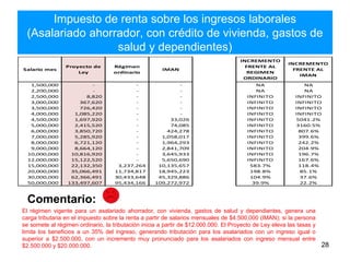 Impuesto de renta sobre los ingresos laborales
(Asalariado ahorrador, con crédito de vivienda, gastos de
salud y dependientes)
28
El régimen vigente para un asalariado ahorrador, con vivienda, gastos de salud y dependientes, genera una
carga tributaria en el impuesto sobre la renta a partir de salarios mensuales de $4.500.000 (IMAN); si la persona
se somete al régimen ordinario, la tributación inicia a partir de $12.000.000. El Proyecto de Ley eleva las tasas y
limita los beneficios a un 35% del ingreso, generando tributación para los asalariados con un ingreso igual o
superior a $2.500.000, con un incremento muy pronunciado para los asalariados con ingreso mensual entre
$2.500.000 y $20.000.000.
Comentario:
1,500,000 - - - NA NA
2,200,000 - - - NA NA
2,500,000 8,820 - - INFINITO INFINITO
3,000,000 367,620 - - INFINITO INFINITO
3,500,000 726,420 - - INFINITO INFINITO
4,000,000 1,085,220 - - INFINITO INFINITO
4,500,000 1,697,920 - 33,026 INFINITO 5041.2%
5,000,000 2,415,520 - 74,085 INFINITO 3160.5%
6,000,000 3,850,720 - 424,278 INFINITO 807.6%
7,000,000 5,285,920 - 1,058,017 INFINITO 399.6%
8,000,000 6,721,120 - 1,964,293 INFINITO 242.2%
9,000,000 8,664,120 - 2,841,709 INFINITO 204.9%
10,000,000 10,816,920 - 3,645,933 INFINITO 196.7%
12,000,000 15,122,520 - 5,650,690 INFINITO 167.6%
15,000,000 22,132,350 3,237,264 10,135,657 583.7% 118.4%
20,000,000 35,066,491 11,734,817 18,945,223 198.8% 85.1%
30,000,000 62,366,491 30,433,648 45,329,886 104.9% 37.6%
50,000,000 133,497,607 95,434,166 109,272,972 39.9% 22.2%
INCREMENTO
FRENTE AL
IMAN
Proyecto de
Ley
Régimen
ordinario
IMANSalario mes
INCREMENTO
FRENTE AL
REGIMEN
ORDINARIO
 