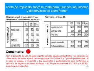 Tarifa de impuesto sobre la renta para usuarios industriales
y de servicios de zona franca
Régimen actual. Artículos 240-1 ET para
Zonas Francas calificadas antes del año 2012
Proyecto. Artículo 99.
33
Comentario:
Con el proyecto de Ley, la tarifa vigente para los usuarios industriales y de servicios de
zona franca se eleva a partir del año gravable 2017 entre 9 y 7 puntos porcentuales. Si
a esto se agrega el impuesto a los dividendos y participaciones que contempla la
reforma, se llegaría a una tasa sociedad – socio que fluctúa entre el 31.6% y el 29.8%,
para los próximos años.
2017 2018 2019yss.
Impuestoderenta 15.0% 15.0% 15.0%
CREE 0.0% 0.0% 0.0%
SobretasaCREE 0.0% 0.0% 0.0%
TotalRentayCREE 15.0% 15.0% 15.0%
REGIMEN
VIGENTE
2017 2018 2019yss.
Impuestoderenta 24.0% 23.0% 22.0%
SobretasaRenta 0.0% 0.0% 0.0%
TotalRenta 24.0% 23.0% 22.0%
Impuestodividendos 7.6% 7.7% 7.8%
Tarifasociedad-socio 31.6% 30.7% 29.8%PROYECTODELEY
 