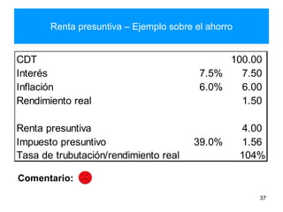 Renta presuntiva – Ejemplo sobre el ahorro
37
Comentario:
CDT 100.00
Interés 7.5% 7.50
Inflación 6.0% 6.00
Rendimiento real 1.50
Renta presuntiva 4.00
Impuesto presuntivo 39.0% 1.56
Tasa de trubutación/rendimiento real 104%
 