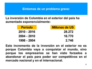 Síntomas de un problema grave:
4
La inversión de Colombia en el exterior del país ha
aumentado exponencialmente:
Este incremento de la inversión en el exterior no es
porque Colombia vaya a conquistar el mundo, sino
porque los empresarios se han visto forzados a
abandonar el país para poder ser competitivos en el
mercado nacional y en el internacional.
Período Millones de US
2010 - 2016 28.272
2004 - 2010 16.770
1998 - 2004 2.746
 