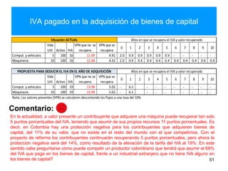 IVA pagado en la adquisición de bienes de capital
51
Comentario:
En la actualidad, a valor presente un contribuyente que adquiere una máquina puede recuperar tan solo
5 puntos porcentuales del IVA, teniendo que asumir de sus propios recursos 11 puntos porcentuales. Es
decir, en Colombia hay una protección negativa para los contribuyentes que adquieren bienes de
capital, del 11% de su valor, que no existe en el resto del mundo con el que competimos. Con el
proyecto de reforma los contribuyentes continuarán recuperando 5 puntos porcentuales, pero ahora la
protección negativa será del 14%, como resultado de la elevación de la tarifa del IVA al 19%. En este
sentido cabe preguntarse cómo puede competir un productor colombiano que tendrá que asumir el 68%
del IVA que paga en los bienes de capital, frente a un industrial extranjero que no tiene IVA alguno en
los bienes de capital?
Vida
Util Activo IVA
VPN que no se
recupera
VPN que se
recupera
0 1 2 3 4 5 6 7 8 9 10
Comput. y vehiculos 5 100 16 11.09 4.91 2.0 0.9 0.9 0.9 0.9 0.9 - - - - -
Maquinaria 10 100 16 11.68 4.32 2.0 0.4 0.4 0.4 0.4 0.4 0.4 0.4 0.4 0.4 0.4
Vida
Util Activo IVA
VPN que no se
recupera
VPN que se
recupera
0 1 2 3 4 5 6 7 8 9 10
Comput. y vehiculos 5 100 19 13.98 5.02 - 6.1 - - - - - - - -
Maquinaria 10 100 19 13.98 5.02 - 6.1 - - - - - - - -
Nota: Los valores presentes (VPN) se calcularon descontando los flujos a una tasa del 10%
Situación ACTUAL
PROPUESTA PARA DEDUCIR EL IVA EN EL AÑO DE ADQUISICIÓN
Años en que se recupera el IVA y valor recuperado
Años en que se recupera el IVA y valor recuperado
 