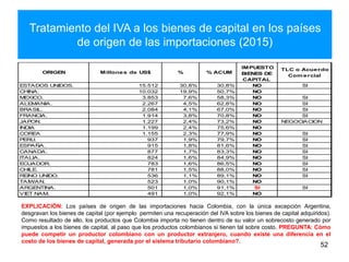 Tratamiento del IVA a los bienes de capital en los países
de origen de las importaciones (2015)
52
EXPLICACIÓN: Los países de origen de las importaciones hacia Colombia, con la única excepción Argentina,
desgravan los bienes de capital (por ejemplo permiten una recuperación del IVA sobre los bienes de capital adquiridos).
Como resultado de ello, los productos que Colombia importa no tienen dentro de su valor un sobrecosto generado por
impuestos a los bienes de capital, al paso que los productos colombianos si tienen tal sobre costo. PREGUNTA: Cómo
puede competir un productor colombiano con un productor extranjero, cuando existe una diferencia en el
costo de los bienes de capital, generada por el sistema tributario colombiano?.
ORIGEN Millones de US$ % % ACUM
IMPUESTO
BIENES DE
CAPITAL
TLC o Acuerdo
Com ercial
ESTADOS UNIDOS. 15.512 30,8% 30,8% NO SI
CHINA. 10.032 19,9% 50,7% NO
MEXICO. 3.853 7,6% 58,3% NO SI
ALEMANIA. 2.267 4,5% 62,8% NO SI
BRASIL. 2.084 4,1% 67,0% NO SI
FRANCIA. 1.914 3,8% 70,8% NO SI
JAPON. 1.227 2,4% 73,2% NO NEGOCIACION
INDIA 1.199 2,4% 75,6% NO
COREA 1.155 2,3% 77,9% NO SI
PERU. 937 1,9% 79,7% NO SI
ESPAÑA. 915 1,8% 81,6% NO SI
CANADA. 877 1,7% 83,3% NO SI
ITALIA. 824 1,6% 84,9% NO SI
ECUADOR. 783 1,6% 86,5% NO SI
CHILE. 781 1,5% 88,0% NO SI
REINO UNIDO. 536 1,1% 89,1% NO SI
TAIWAN. 523 1,0% 90,1% NO
ARGENTINA. 501 1,0% 91,1% SI SI
VIET NAM. 491 1,0% 92,1% NO
 
