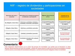 NIIF – registro de dividendos y participaciones en
sociedades
57
Comentario:
Este tratamiento discriminatorio va en contra del principio de neutralidad, que señala que la tributación no debe
generar diferenciaciones por tipo de sociedad, y afecta de manera grave la caja de los socios de sociedades limitadas
y de los socios y accionistas de sociedades extranjeras, cuando se encuentran obligados a llevar contabilidad.
Régimen Actual Artículo
27 E.T.
Proyecto de Ley
Artículos 26 y 27
En el momento en que
se abonan en calidad de
exigibles
En el momento en que
se abonan en calidad
de exigibles
En el momento en que
se abonan en calidad de
exigibles
En el momento en que
se abonan en calidad
de exigibles
En el momento en que
se abonan en calidad de
exigibles
En el momento del
devengo contable
En el momento en que
se abonan en calidad de
exigibles
En el momento del
devengo contable
Obligado a llevar libros Limitadas y asimiladas nacionales
Obligado a llevar libros
Sociedades extranjeras de cualquier
naturaleza
Naturaleza del socio o
accionista
No Obligado a llevar libros
Naturaleza de la sociedad que genera
el dividendo o participación
Anónimas y asimiladas, Limitadas y
asimiladas, nacionales y extranjeras
Obligado a llevar libros Anónimas y asimiladas nacionales
 