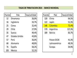 7
Puesto País Tasa/utilidad Puesto País Tasa/utilidad
12 Dinamarca 26,0% 120 China 64,5%
16 Inglaterra 33,7% 122 Japón 51,3%
25 Corea 32,4% 146 Colombia 75,4%
29 Chile 27,9% 170 Argentina 137,3%
35 Suecia 49,4% 189 Bolivia 83,7%
47 Estados Unidos 43,8%
57 Perú 36,0% Paises OCDE 41,3%
68 Alemania 48,8% Latinoamérica 48,3%
76 España 58,2% Europa 34,9%
105 Mexico 52,1%
TASASDETRIBUTACION 2014 - BANCOMUNDIAL
 