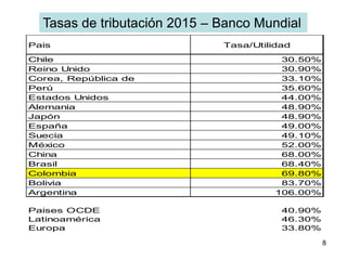 8
Pais Tasa/Utilidad
Chile 30.50%
Reino Unido 30.90%
Corea, República de 33.10%
Perú 35.60%
Estados Unidos 44.00%
Alemania 48.90%
Japón 48.90%
España 49.00%
Suecia 49.10%
México 52.00%
China 68.00%
Brasil 68.40%
Colombia 69.80%
Bolivia 83.70%
Argentina 106.00%
Paises OCDE 40.90%
Latinoamérica 46.30%
Europa 33.80%
Tasas de tributación 2015 – Banco Mundial
 
