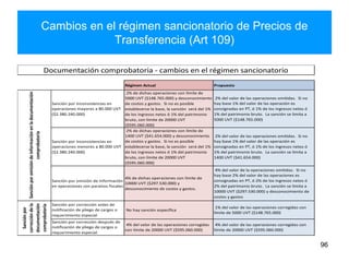 Cambios en el régimen sancionatorio de Precios de
Transferencia (Art 109)
96
Régimen Actual Propuesto
Sanción por inconsistencias en
operaciones mayores a 80.000 UVT
($2.380.240.000)
2% de dichas operaciones con límite de
5000 UVT ($148.765.000) y desconocimiento
de costos y gastos. Si no es posible
establecerse la base, la sanción será del 1%
de los ingresos netos ó 1% del patrimonio
bruto, con límite de 20000 UVT
($595.060.000)
2% del valor de las operaciones omitidas. Si no
hay base 1% del valor de las operación es
consignadas en PT, ó 1% de los ingresos netos ó
1% del patrimonio bruto. La sanción se limita a
5000 UVT ($148.765.000)
Sanción por inconsistencias en
operaciones menores a 80.000 UVT
($2.380.240.000)
2% de dichas operaciones con límite de
1400 UVT ($41.654.000) y desconocimiento
de costos y gastos. Si no es posible
establecerse la base, la sanción será del 1%
de los ingresos netos ó 1% del patrimonio
bruto, con límite de 20000 UVT
($595.060.000)
2% del valor de las operaciones omitidas. Si no
hay base 1% del valor de las operación es
consignadas en PT, ó 1% de los ingresos netos ó
1% del patrimonio bruto. La sanción se limita a
1400 UVT ($41.654.000)
Sanción por omisión de información
en operaciones con paraísos fiscales
4% de dichas operaciones con límite de
10000 UVT ($297.530.000) y
desconocimiento de costos y gastos.
4% del valor de la operaciones omitidas. Si no
hay base 2% del valor de las operaciones es
consignadas en PT, ó 2% de los ingresos netos ó
2% del patrimonio bruto. La sanción se limita a
10000 UVT ($297.530.000) y desconocimiento de
costos y gastos
Sanción por corrección antes de
notificación de pliego de cargos o
requerimiento especial
No hay sanción específica
1% del valor de las operaciones corregidas con
límite de 5000 UVT ($148.765.000)
Sanción por corrección después de
notificación de pliego de cargos o
requerimiento especial
4% del valor de las operaciones corregidas
con límite de 20000 UVT ($595.060.000)
4% del valor de las operaciones corregidas con
límite de 20000 UVT ($595.060.000)
Documentación comprobatoria - cambios en el régimen sancionatorio
Sanciónpor
correccióndela
documentación
comprobatoria
Sanciónporomisióndeinformaciónenladocumentación
comprobatoria
 