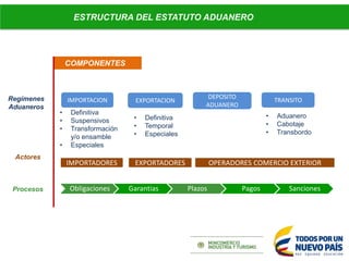 IMPORTACION
• Definitiva
• Suspensivos
• Transformación
y/o ensamble
• Especiales
EXPORTACION
• Definitiva
• Temporal
• Especiales
DEPOSITO
ADUANERO
TRANSITO
• Aduanero
• Cabotaje
• Transbordo
Obligaciones Garantias Plazos Pagos Sanciones
IMPORTADORES EXPORTADORES OPERADORES COMERCIO EXTERIOR
COMPONENTES
ESTRUCTURA DEL ESTATUTO ADUANERO
Regímenes
Aduaneros
Actores
Procesos
 