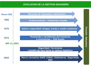 EVOLUCION DE LA GESTION ADUANERA
Recaudo de impuestos importación
Proteccionismo : Industrias Locales
Salud y seguridad: drogas, armas y medio ambiente
Promoción y facilitación del Comercio
e inversiones : CKR-Kyoto
Seguridad: Terrorismo
(cambio de foco hacia la cadena logística)
FunciónAduanera
Marco normativo SAFE (OMA): Estándares Seguridad:
OEA
Roma-1952
1960
1970
1974
SEP 11, 2001
2005
 
