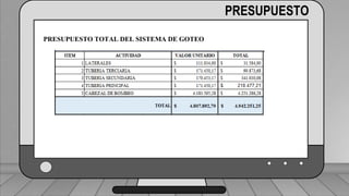 Perdidas por carga de la velocidad primer tramo:
𝐻𝑓𝑚 = 𝐾𝑟 ∗
𝑉2
2 ∗ 𝑔
1 válvula check 4” (1,8) ___________________________ (1,6) (0,23)=0,368
2 codos de 4” (0,6) _______________________________2(0,6) (0,23)=0,276
19 hidrantes cerrados de tubería de 4” (0,5) ______________19(0,5) (0,23)=2,185
2 hidrantes abiertos en tubería de 3”(7,5) ___________________2(7.5)(0,72)=10.8
TRAMO P-A = 13,63 ft = 4,15 m
PRESUPUESTO
PRESUPUESTO TOTAL DEL SISTEMA DE GOTEO
 