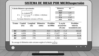 Caudal mínimo del emisor = 3.85
𝑙
ℎ
SISTEMA DE RIEGO POR MICROaspersión
Calculo Diámetro aproximado:
𝐷 =
4 ∗ 0,00495
𝑚3
𝑠
𝜋 ∗ 1,75
= 0,06𝑚 = 60,0𝑚𝑚
Se toman diámetros cercanos a 60 mm.
Tramo Caudal
(l/s)
Longitud
(m)
Diámetro
(mm)
Perdidas
m/100m
L.eq de
accesorios
(T) (m)
Perdidas
tubería
secundaria (m)
BC 4,950 270 38,9 36,339 11,3 102,20
BC 4,950 270 45,3 17,627 13,4 49,95
BC 4,950 270 57,4 5,725 16,1 16,38
BC 4,950 270 69,5 2,308 18,4 6,66
Diámetro
(mm)
hf
38,9 2,75
45,3 5,67
57,4 17,47
69,5 43,33
Se escoge el diámetro más cercano según el criterio
1
43,35 𝑚
.
 