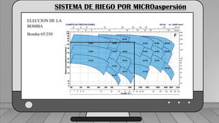 Caudal mínimo del emisor = 3.85
𝑙
ℎ
SISTEMA DE RIEGO POR MICROaspersión
ELECCION DE LA
BOMBA
Bomba 65/250
 