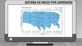 Perdidas por carga de la velocidad primer tramo:
𝐻𝑓𝑚 = 𝐾𝑟 ∗
𝑉2
2 ∗ 𝑔
1 válvula check 4” (1,8) ___________________________ (1,6) (0,23)=0,368
2 codos de 4” (0,6) _______________________________2(0,6) (0,23)=0,276
19 hidrantes cerrados de tubería de 4” (0,5) ______________19(0,5) (0,23)=2,185
2 hidrantes abiertos en tubería de 3”(7,5) ___________________2(7.5)(0,72)=10.8
TRAMO P-A = 13,63 ft = 4,15 m
SISTEMA DE RIEGO POR ASPERSIÓN
 