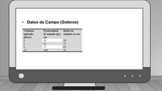 Volumen
aplicado
(litros)
Profundidad
de mojado (pr)
cm
Radio de
mojado (r) cm
2 28 28
5 41 37
8 77 63
12 100 95
• Datos de Campo (Goteros)
 