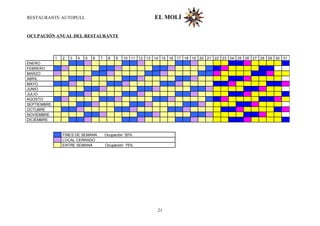 RESTAURANTE AUTOPULL EL MOLÍ
OCUPACIÓN ANUAL DEL RESTAURANTE
1 2 3 4 5 6 7 8 9 10 11 12 13 14 15 16 17 18 19 20 21 22 23 24 25 26 27 28 29 30 31
ENERO
FEBRERO
MARZO
ABRIL
MAYO
JUNIO
JULIO
AGOSTO
SEPTIEMBRE
OCTUBRE
NOVIEMBRE
DICIEMBRE
FINES DE SEMANA Ocupación 50%
LOCAL CERRADO
ENTRE SEMANA Ocupación 75%
21
 