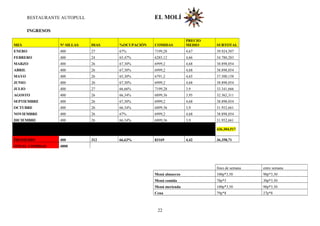 RESTAURANTE AUTOPULL EL MOLÍ
INGRESOS
MES Nº SILLAS DIAS %OCUPACIÓN COMIDAS
PRECIO
MEDIO SUBTOTAL
ENERO 400 27 67% 7199,28 4,67 39.924,507
FEBRERO 400 24 65,47% 6285,12 4,66 34.780,283
MARZO 400 26 67,30% 6999,2 4,68 38.898,054
ABRIL 400 26 67,30% 6999,2 4,68 38.898,054
MAYO 400 26 65,30% 6791,2 4,65 37.500,158
JUNIO 400 26 67,30% 6999,2 4,68 38.898,054
JULIO 400 27 66,66% 7199,28 3,9 33.341,666
AGOSTO 400 26 66,34% 6899,36 3,95 32.362,311
SEPTIEMBRE 400 26 67,30% 6999,2 4,68 38.898,054
OCTUBRE 400 26 66,34% 6899,36 3,9 31.952,661
NOVIEMBRE 400 26 67% 6999,2 4,68 38.898,054
DICIEMBRE 400 26 66,34% 6899,36 3,9 31.952,661
436.304,517
PROMEDIO 400 312 66,63% 83169 4,42 36.358,71
TOTAL COMIDAS 4800
fines de semana entre semana
Menú almuerzo 100p*3,50 90p*3,50
Menú comida 78p*5 30p*3,50
Menú merienda 100p*3,50 90p*3,50
Cena 79p*8 27p*8
22
 