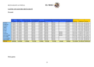 RESTAURANTE AUTOPULL EL MOLÍ
GASTOS ANUALES DEL RESTAURANT
Personal:
JEFE
COCINA
JEFE DE
SALAS
AUXILIAR
DE COCINA
CAMARERO
AUTOPULL BARMAN
CAMARERO
1
CAMARERO
2
CAMARERO
3
PERSONAL
LIMPIEZA TOTAL SSOCIAL TOTAL
ENERO 1.500,00 1.350,00 950,00 802,00 795,00 802,00 802,00 750,00 7.751,00 2.712,85 10.463,85
FEBRERO 1.500,00 1.350,00 950,00 802,00 795,00 802,00 802,00 750,00 7.751,00 2.712,85 10.463,85
MARZO 1.500,00 1.350,00 950,00 802,00 795,00 802,00 802,00 750,00 7.751,00 2.712,85 10.463,85
ABRIL 1.500,00 1.350,00 950,00 802,00 795,00 802,00 802,00 750,00 7.751,00 2.712,85 10.463,85
MAYO 1.500,00 1.350,00 950,00 802,00 795,00 802,00 802,00 750,00 7.751,00 2.712,85 10.463,85
JUNIO 1.500,00 1.350,00 950,00 802,00 795,00 802,00 802,00 750,00 7.751,00 2.712,85 10.463,85
JULIO 1.500,00 1.350,00 950,00 802,00 795,00 802,00 802,00 802,00 750,00 8.553,00 2.993,55 11.546,55
AGOSTO 1.500,00 1.350,00 950,00 802,00 795,00 802,00 802,00 802,00 750,00 8.553,00 2.993,55 11.546,55
SEPTIEMBRE 1.500,00 1.350,00 950,00 802,00 795,00 802,00 802,00 802,00 750,00 8.553,00 2.993,55 11.546,55
OCTUBRE 1.500,00 1.350,00 950,00 802,00 795,00 802,00 802,00 750,00 7.751,00 2.712,85 10.463,85
NOVIEMBRE 1.500,00 1.350,00 950,00 802,00 795,00 802,00 802,00 750,00 7.751,00 2.712,85 10.463,85
DICIEMBRE 1.500,00 1.350,00 950,00 802,00 795,00 802,00 802,00 750,00 7.751,00 2.712,85 10.463,85
TOTAL 18.000,00 16.200,00 11.400,00 9.624,00 9.540,00 9.624,00 9.624,00 2.406,00 9.000,00 95.418,00 33.396,30 128.814,30
Otros gastos:
23
 