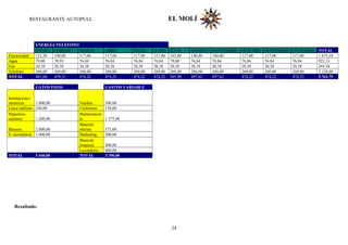 RESTAURANTE AUTOPULL EL MOLÍ
ENERGÍA/TELÉFONO
ENERO FEBRERO MARZO ABRIL MAYO JUNIO JULIO AGOSTO SEPTIEMBRE OCTUBRE NOVIEMBRE DICIEMBRE TOTAL
Electricidad 121,50 108,00 117,00 117,00 117,00 117,00 145,80 140,40 140,40 117,00 117,00 117,00 1.475,10
Agua 79,80 70,93 76,84 76,84 76,84 76,84 79,80 76,84 76,84 76,84 76,84 76,84 922,13
Gas 20,38 20,38 20,38 20,38 20,38 20,38 20,38 20,38 20,38 20,38 20,38 20,38 244,56
Telefono 260,00 260,00 260,00 260,00 260,00 260,00 260,00 260,00 260,00 260,00 260,00 260,00 3.120,00
TOTAL 481,68 459,31 474,22 474,22 474,22 474,22 505,98 497,62 497,62 474,22 474,22 474,22 5.761,79
GATOS FIJOS GASTOS VARIABLE
Instalaciones
eléctricas 1.000,00 Vajillas 500,00
Línea teléfono 240,00 Uniformes 150,00
Higienico-
sanitario 1.200,00
Mantenimien
to 1.375,00
Basuras 2.000,00
Material
oficina 375,00
S. incendiaria 1.000,00 Marketing 300,00
Material
limpieza 400,00
Lavandería 600,00
TOTAL 5.440,00 TOTAL 3.700,00
Resultado:
24
 