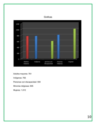 Graficas


   1200


   1000


    800


    600


    400


    200


      0
            Adultos        Indijenas   persnas con    minorias     mujerer
            matores                    discapacidad   relijiosas




Adultos mayores: 761

Indígenas: 765

Personas con discapacidad: 594

Minorías religiosas: 805

Mujeres: 1,012




                                                                             10
 