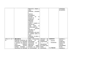 Selecciono, adapto y
utilizo
artefactos, procesos
y
sistemas
tecnológicos
sencillos en la
solución de
problemas en
diferentes
contextos.
Analizo y explico la
relación que
existe entre la
transformación de
los recursos
naturales y el
desarrollo
tecnológico, así como
su impacto sobre el
medio
ambiente, la salud y
la sociedad
estrategias
de solución
CICLO III (8 Y
9)
MECANICA
Sistemas mecánicos de
reducción de velocidad
y aumento de potencia,
como cadenas,
engranajes cónicos,
correas dentadas y
reductores de velocidad
Utilizo preconceptos
básicos en la
aplicabilidad del
movimiento en la
elaboración de
diferentes objetos
teniendo en cuenta
su funcionalidad en
Utilizacion del
lenguaje de
programación
y la
aplicabilidad
de robots para
darles
movimiento
HUMANOS
- Docente
- Estudiantes
7.2. FÍSICOS
Identificar y
formulo
problemas
propios del
entorno
susceptibles
de ser
resueltos a
 