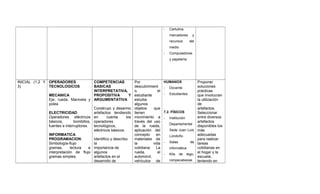 - Cartulina,
marcadores y
recursos del
medio
- Computadores
y papelería
INICIAL (1,2 Y
3)
OPERADORES
TECNOLOGICOS
MECANICA
Eje, rueda, Manivela y
polea
ELECTRICIDAD
Operadores eléctricos
básicos, bombillos,
fuentes e interruptores.
INFORMATICA
PROGRAMACION:
Simbología-flujo
gramas, lectura e
interpretación de flujo
gramas simples.
COMPETENCIAS
BASICAS
INTERPRETATIVA,
PROPOSITIVA Y
ARGUMENTATIVA
Construyo y desarmo
artefactos tendiendo
en cuenta los
operadores
tecnológicos,
eléctricos básicos.
Identifico y describo
la
importancia de
algunos
artefactos en el
desarrollo de
Por
descubrimient
o, el
estudiante
estudia
algunos
objetos que
tienen
movimiento a
través del uso
de la rueda,
aplicación del
concepto en
materiales de
la vida
cotidiana: La
rueda, el
automóvil,
vehículos de
HUMANOS
- Docente
- Estudiantes
7.2. FÍSICOS
- Institución
Departamental
Sede Juan Luís
Londoño
- Salas de
informática
- Kits de lego,
rompecabezas
Proponer
soluciones
prácticas
que involucran
la utilización
de
artefactos.
Seleccionar
entre diversos
artefactos
disponibles los
más
adecuadas
para realizar
tareas
cotidianas en
el hogar y la
escuela,
teniendo en
 