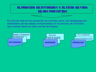 ELPROCESO DEINVERSION Y ELCICLO DEVIDAELPROCESO DEINVERSION Y ELCICLO DEVIDA
DELOS PROYECTOSDELOS PROYECTOS
El ciclo de vida de los proyectos se concibe como una desagregación
sistemática de las etapas comprendidas en el proceso de inversión,
que incluye fases en cada una de las etapas:
PRE INVERSION
Diseño y Evaluación
Identificación
Ejecución
Prueba de equipos
Operación/Dirección
Fin o Liquidación
INVERSION OPERACION
 