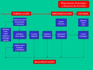 Identificar
Visión,
misión
objetivos y
estrategia
vigentes
Identificar
Visión,
misión
objetivos y
estrategia
vigentes
Planeamiento Estratégico
y Proyectos de Inversión
Planeamiento Estratégico
y Proyectos de Inversión
Establecer
Visión, Misión
Establecer
Visión, Misión
Análisis del entorno
Oportunidades
y Amenazas
Análisis del entorno
Oportunidades
y Amenazas
Análisis Interno
Fortalezas
y Debilidades
Análisis Interno
Fortalezas
y Debilidades
Formular
Objetivos
Formular
Objetivos
Establecer
Estrategias
Establecer
Estrategias
Implementar
Estrategias
Implementar
Estrategias
Control
Estrategico
Control
Estrategico
Asignar
Recursos
Asignar
Recursos
Balanced
Score
Card
Balanced
Score
Card
FORMULACIÓN IMPLEMENTACIÓN CONTROL
REALIMENTACIÓN
 