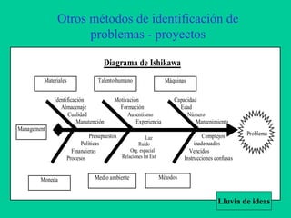 Otros métodos de identificación de
problemas - proyectos
Talento humanoMateriales
Moneda
Management
Máquinas
Capacidad
Edad
Número
Mantenimiento
Complejos
inadecuados
Vencidos
Instrucciones confusas
Problema
Motivación
Formación
Ausentismo
Experiencia
Presupuestos
Políticas
Financieras
Procesos
Diagrama de Ishikawa
Medio ambiente
Identificación
Almacenaje
Cualidad
Manutención
Luz
Ruido
Org. espacial
Relaciones Int Ext
Luz
Ruido
Org. espacial
Relaciones Int Ext
Métodos
Lluvia de ideas
 