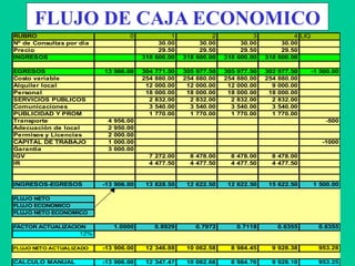 FLUJO DE CAJA ECONOMICO
RUBRO 0 1 2 3 4 LIQ
Nº de Consultas por dia 30.00 30.00 30.00 30.00
Precio 29.50 29.50 29.50 29.50
INGRESOS 318 600.00 318 600.00 318 600.00 318 600.00
EGRESOS 13 906.00 304 771.50 305 977.50 305 977.50 302 977.50 -1 500.00
Costo variable 254 880.00 254 880.00 254 880.00 254 880.00
Alquiler local 12 000.00 12 000.00 12 000.00 9 000.00
Personal 18 000.00 18 000.00 18 000.00 18 000.00
SERVICIOS PUBLICOS 2 832.00 2 832.00 2 832.00 2 832.00
Comunicaciones 3 540.00 3 540.00 3 540.00 3 540.00
PUBLICIDAD Y PROM 1 770.00 1 770.00 1 770.00 1 770.00
Transporte 4 956.00 -500
Adecuación de local 2 950.00
Permisos y Licencias 2 000.00
CAPITAL DE TRABAJO 1 000.00 -1000
Garantia 3 000.00
IGV 7 272.00 8 478.00 8 478.00 8 478.00
IR 4 477.50 4 477.50 4 477.50 4 477.50
INGRESOS-EGRESOS -13 906.00 13 828.50 12 622.50 12 622.50 15 622.50 1 500.00
FLUJO NETO
FLUJO ECONOMICO
FLUJO NETO ECONOMICO
FACTOR ACTUALIZACION 1.0000 0.8929 0.7972 0.7118 0.6355 0.6355
12%
FLUJO NETO ACTUALIZADO -13 906.00 12 346.88 10 062.58 8 984.45 9 928.38 953.28
CALCULO MANUAL -13 906.00 12 347.47 10 062.66 8 984.70 9 928.10 953.25
 