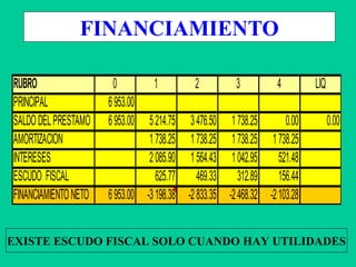 FINANCIAMIENTO
EXISTE ESCUDO FISCAL SOLO CUANDO HAY UTILIDADES
RUBRO 0 1 2 3 4 LIQ
PRINCIPAL 6953.00
SALDODELPRESTAMO 6953.00 5214.75 3476.50 1738.25 0.00 0.00
AMORTIZACION 1738.25 1738.25 1738.25 1738.25
INTERESES 2085.90 1564.43 1042.95 521.48
ESCUDO FISCAL 625.77 469.33 312.89 156.44
FINANCIAMIENTONETO 6953.00 -3198.38 -2833.35 -2468.32 -2103.28
 